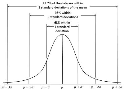 For the normal distribution, the values less than one standard deviation away from the mean account for 68% of the set; while two standard deviations from the mean account for 95%; and three standard deviations account for 99.7%. Image Credits: Wikipedia