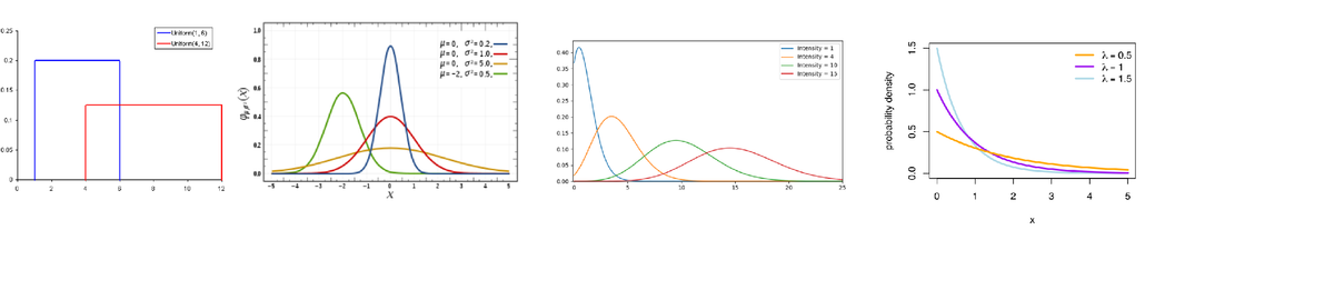 From left to right: Uniform, Normal, Poisson, Exponential 