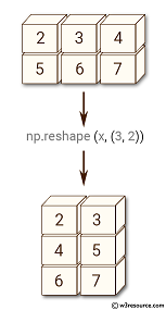 Reshaping example (Image credits: www.3resource.com)