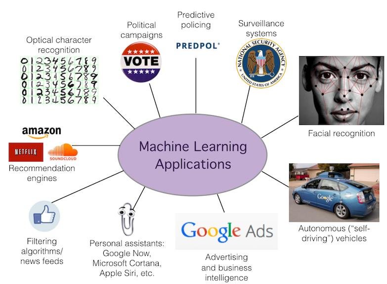 Image Credits: Introduction to Machine Learning - Scientific Figure on ResearchGate. Available from: https://www.researchgate.net/figure/Machine-Learning-Application_fig1_323108787