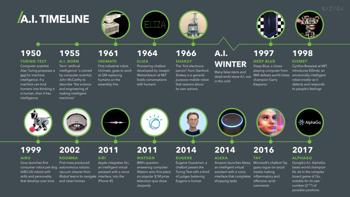 Image Credits: https://digitalwellbeing.org/artificial-intelligence-timeline-infographic-from-eliza-to-tay-and-beyond/