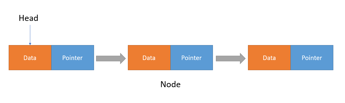 Linked list