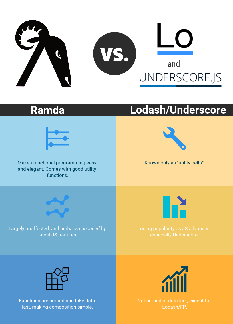 Ramda vs. Lodash and Underscore Infographic