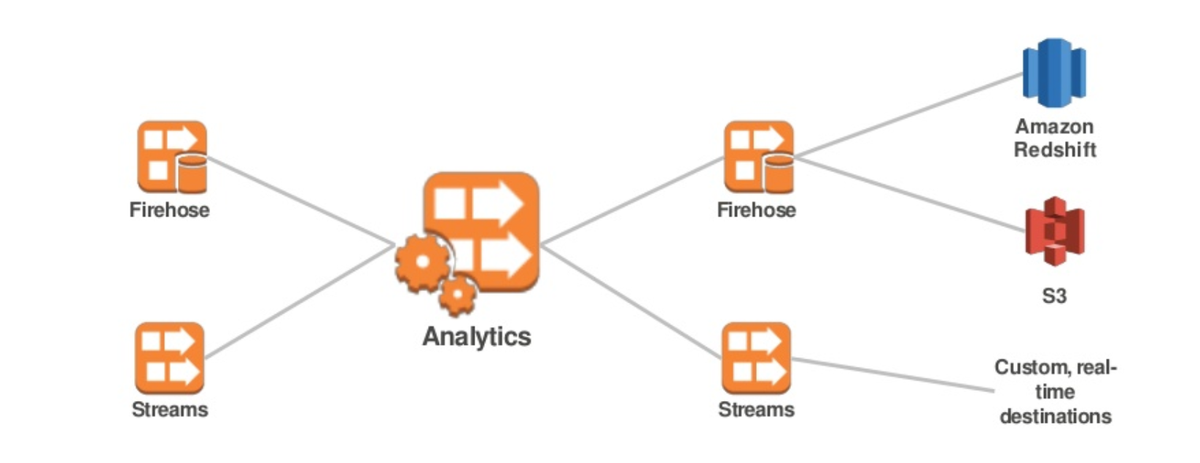 Amazon SQS for Reliable Message Queuing and Processing