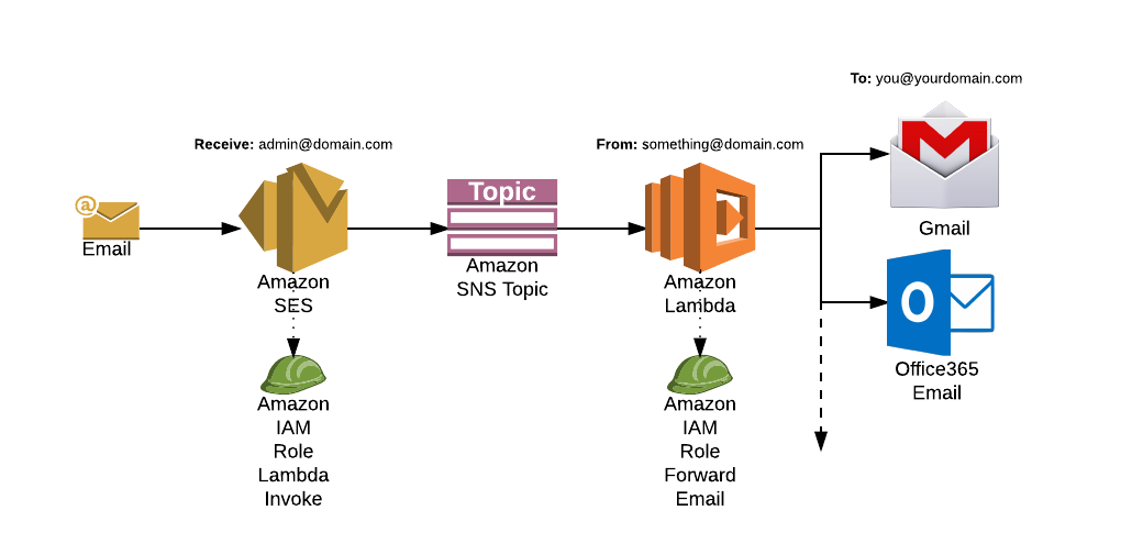 Forwarding Emails to your Inbox Using Amazon SES