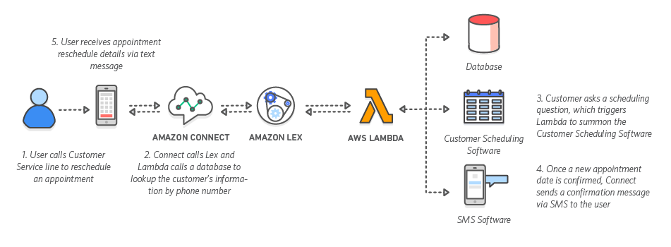 AWS Connect in Action 