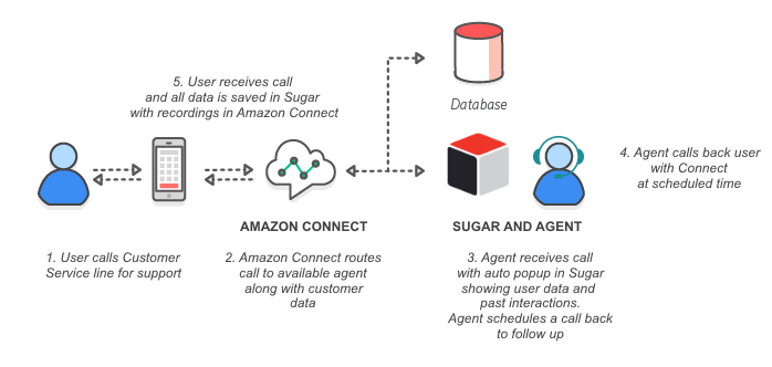 AWS Connect & Sugar in Action