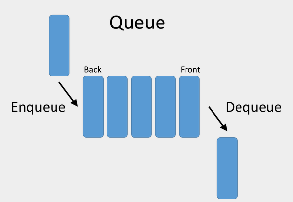 Queue. First-In-First-Out Principle.