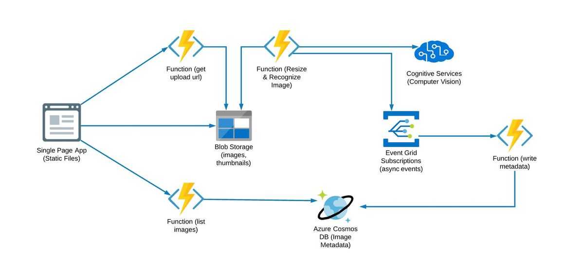 Event-Driven Architecture with Cognitive Services