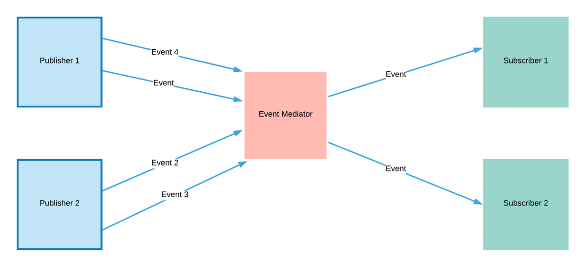 Event-Driven Architecture with Mediator