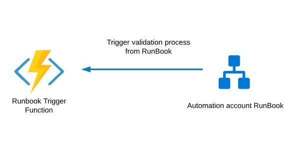 Building Azure Event-Driven Architecture with Queues and Functions