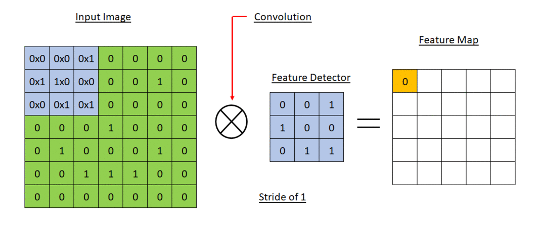 Convolution Operation