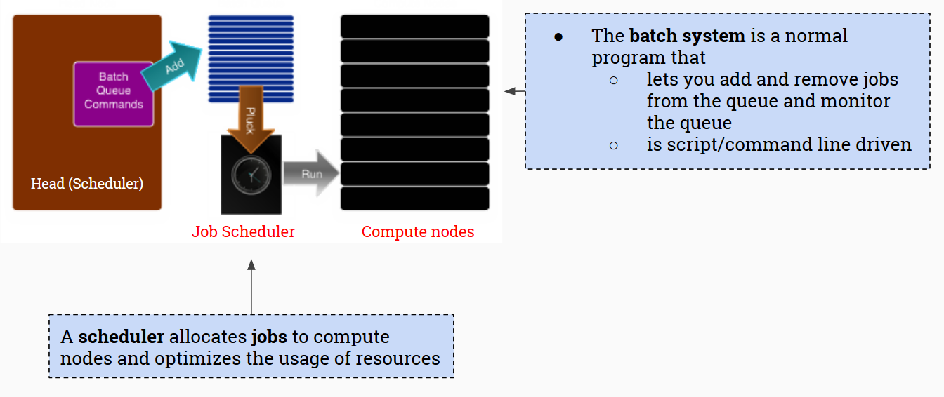 A logical diagram of the HPC batch system and scheduler