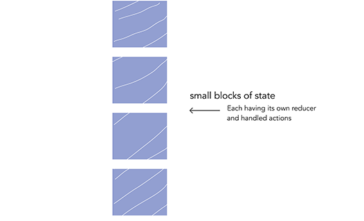 An application state broken down into multiple entities