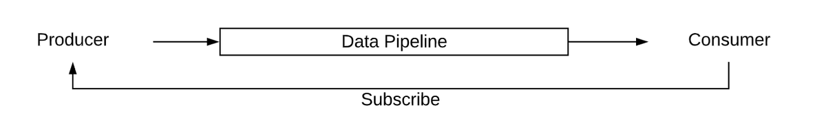 Producer-Consumer Approach