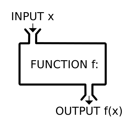 Function is just a black-box that takes in an input and spits out a result denoted by f(x)