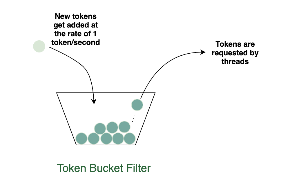 Tocken Bucket Filter Problem