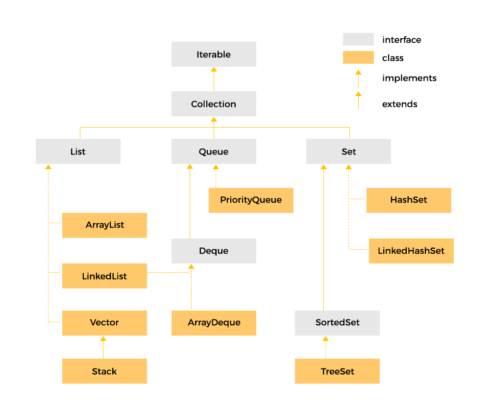 Collections Framework