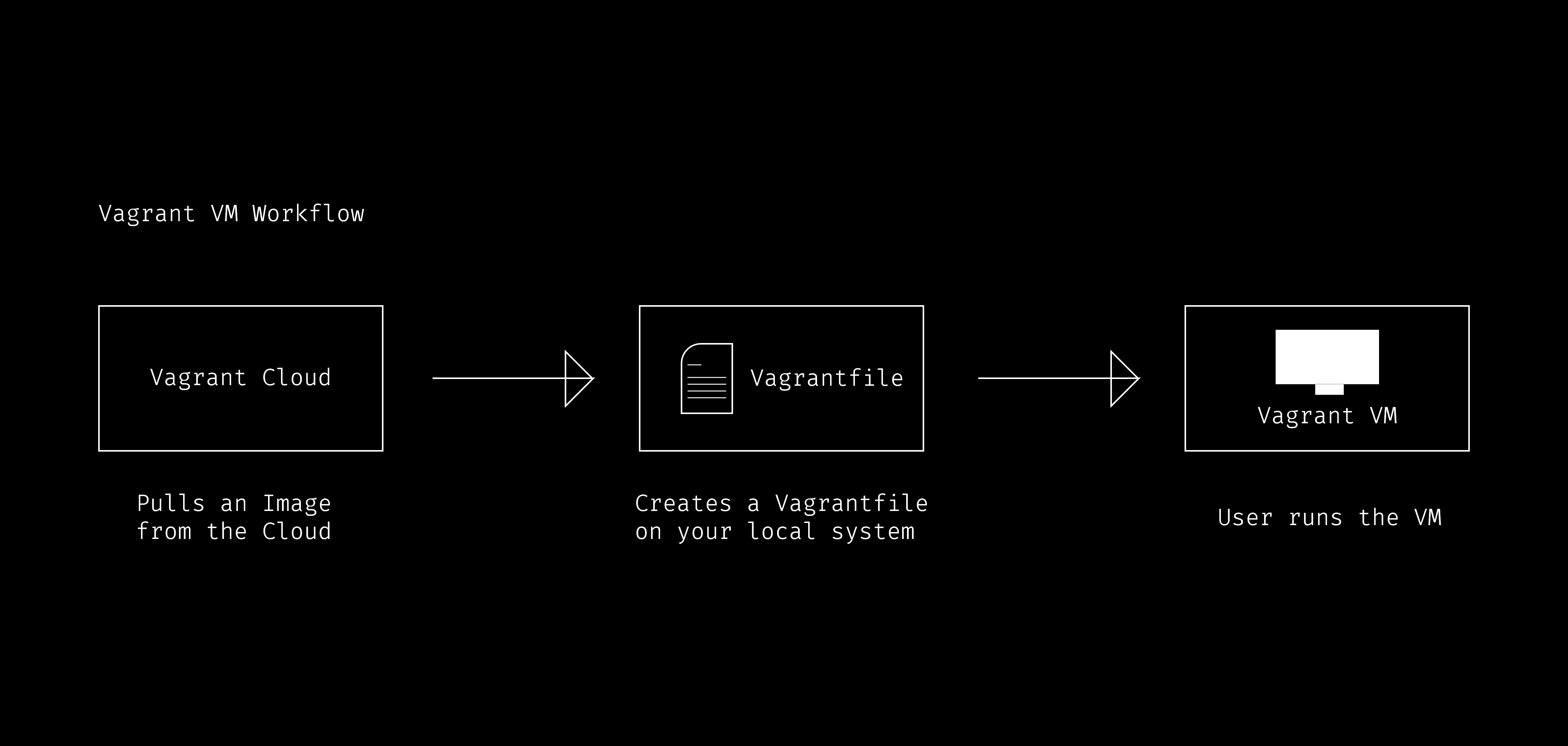 Vagrant VM creation workflow