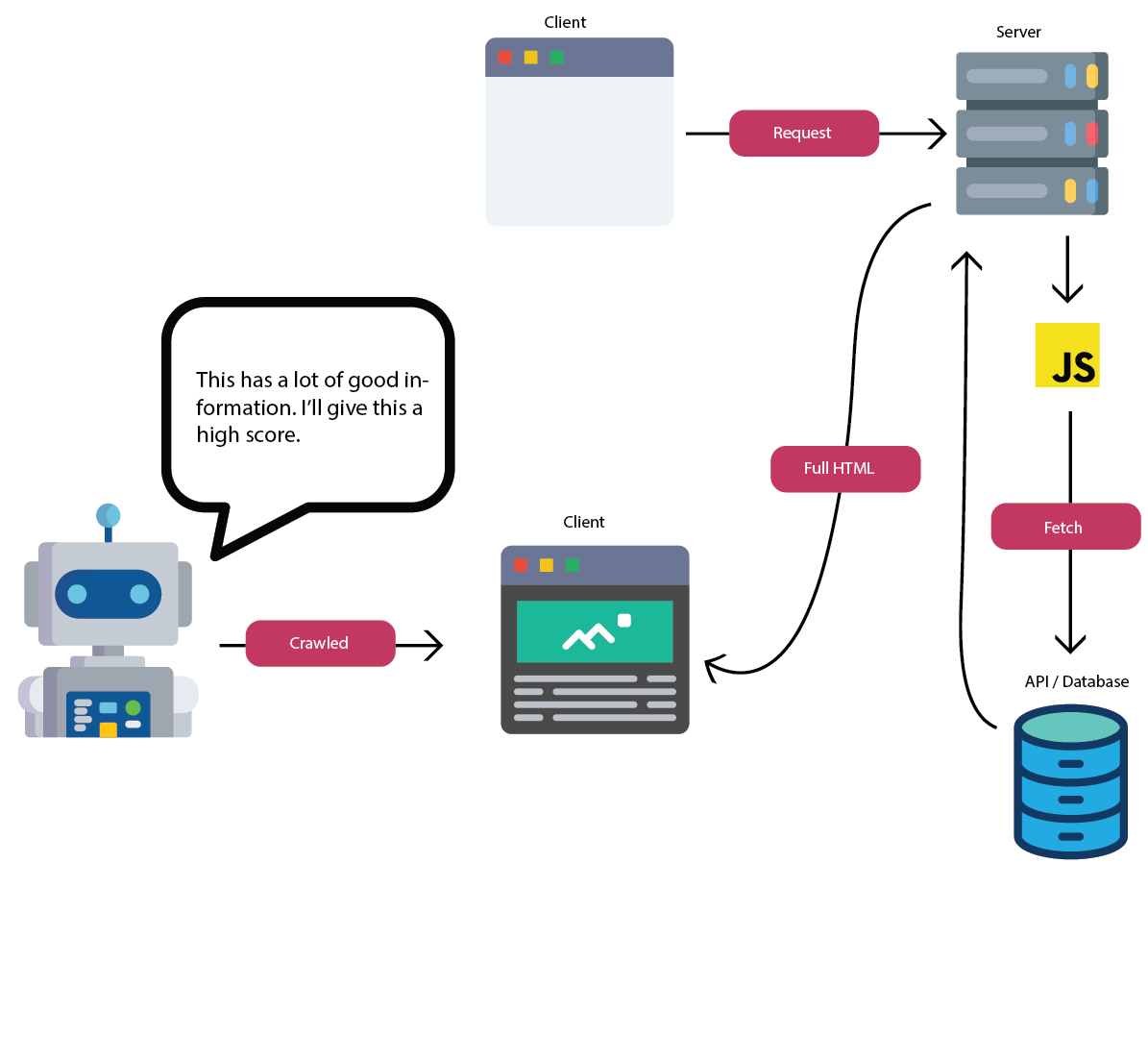 Why Server-Side Rendering is Good for SEO