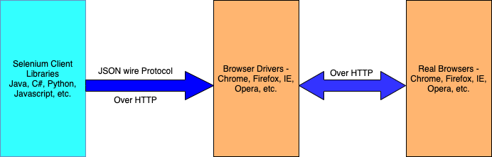 Selenium WebDriver Architecture