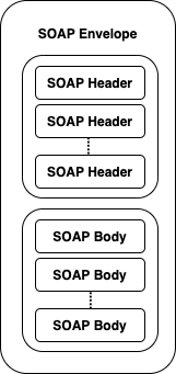 SOAP Message