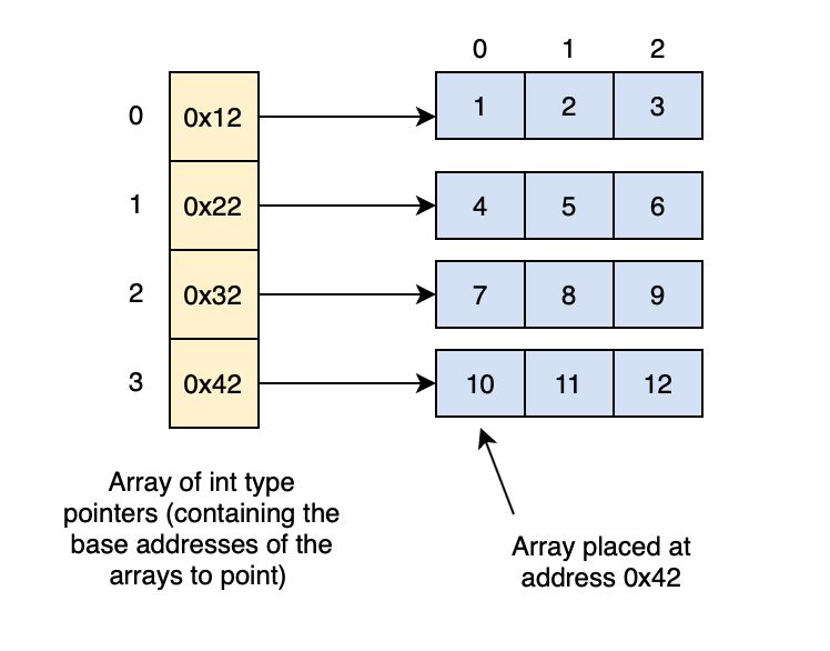 Two Dimensional Arrays - Data Structures for Coding Interviews in Java