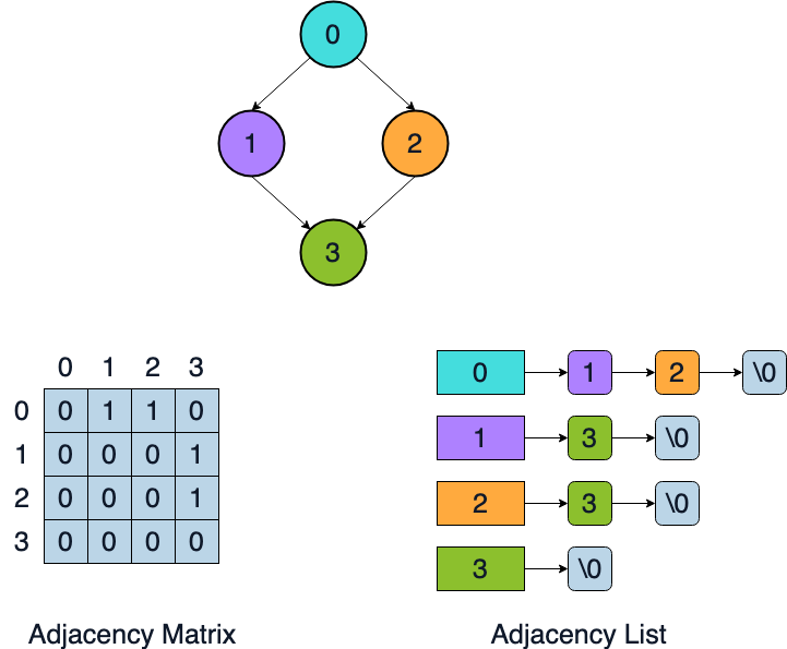 Adjacency Matrix and Adjacency List of the Same Graph