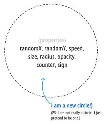 Deconstructing Canvas Animation Code with Multiple Circles