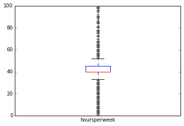 Box Plot of Hours Per Week