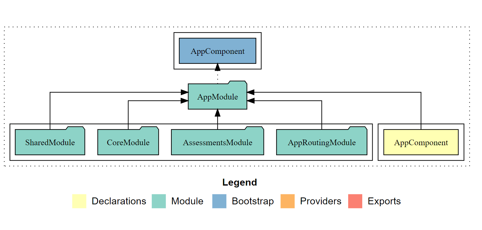 modules