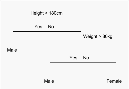 Decision Tree example [Source: Machine Learning Mastery]