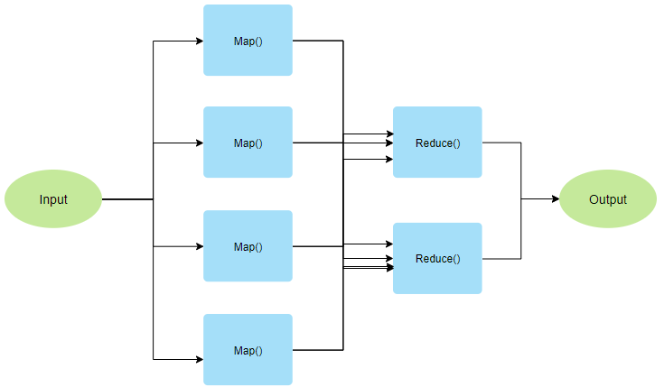 Map Reduce working