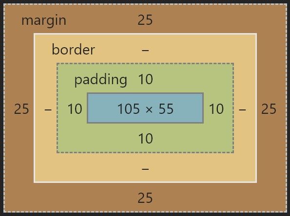 Box Model Review - Designing Web Layouts with CSS and Flexbox