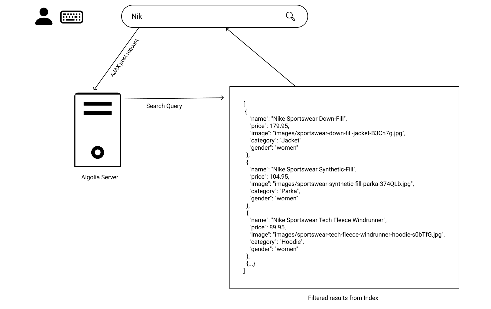 InstantSearch work process