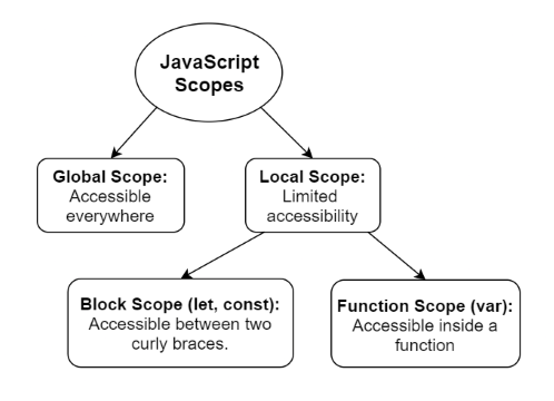 JavaScript scopes