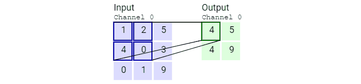 Max pooling with a 2x2 filter and stride size of 1. Note that the output data has reduced dimensions compared to the input data.