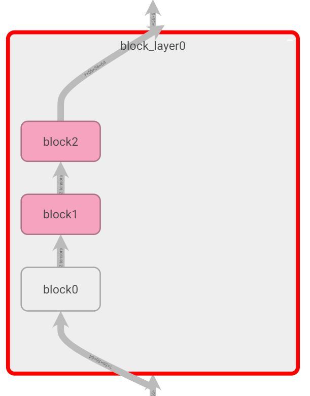 Structure of a block layer with 3 blocks.