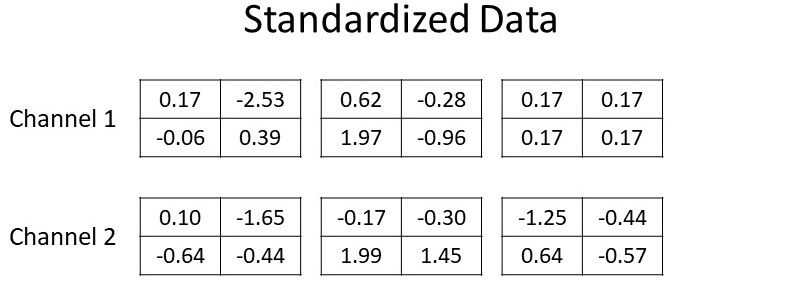 Standardized data (for the data shown above)