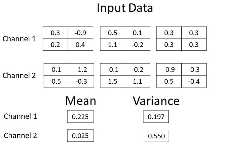 Input data (mean and variance per channel are shown)