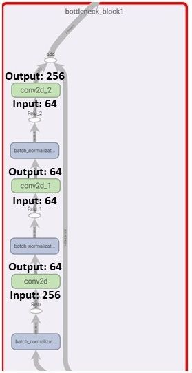Example: A bottleneck block (with a shortcut), for input data with 256 channels. The number of channels for the input and output of each convolution layer are labeled in the diagram.