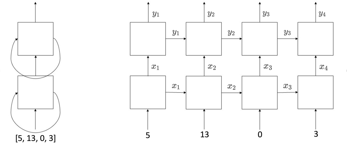 Diagram of an RNN with 2 cell layers. On the left is the rolled RNN, on the right is the unrolled RNN with 4 time steps.