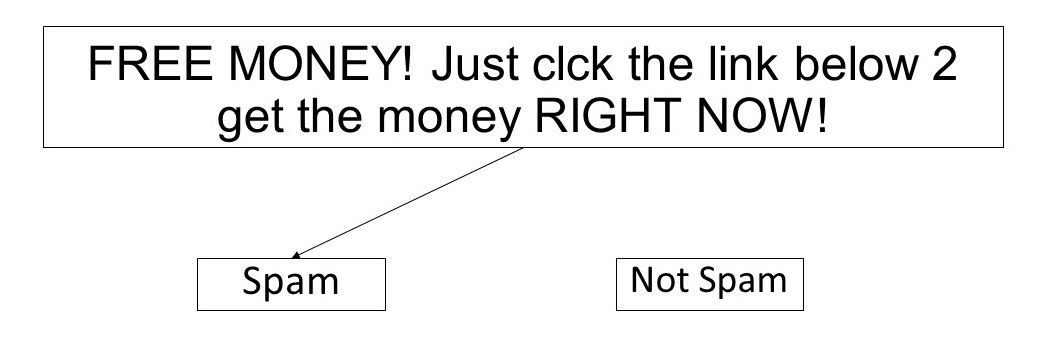 Text classification in the form of spam filtering. In this example, you see an email get classified as spam.