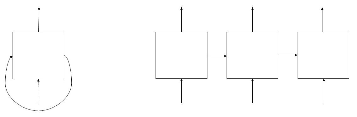Diagram of an RNN. On the left is the rolled RNN, on the right is the unrolled RNN with 3 time steps. The square represents the RNN cell.