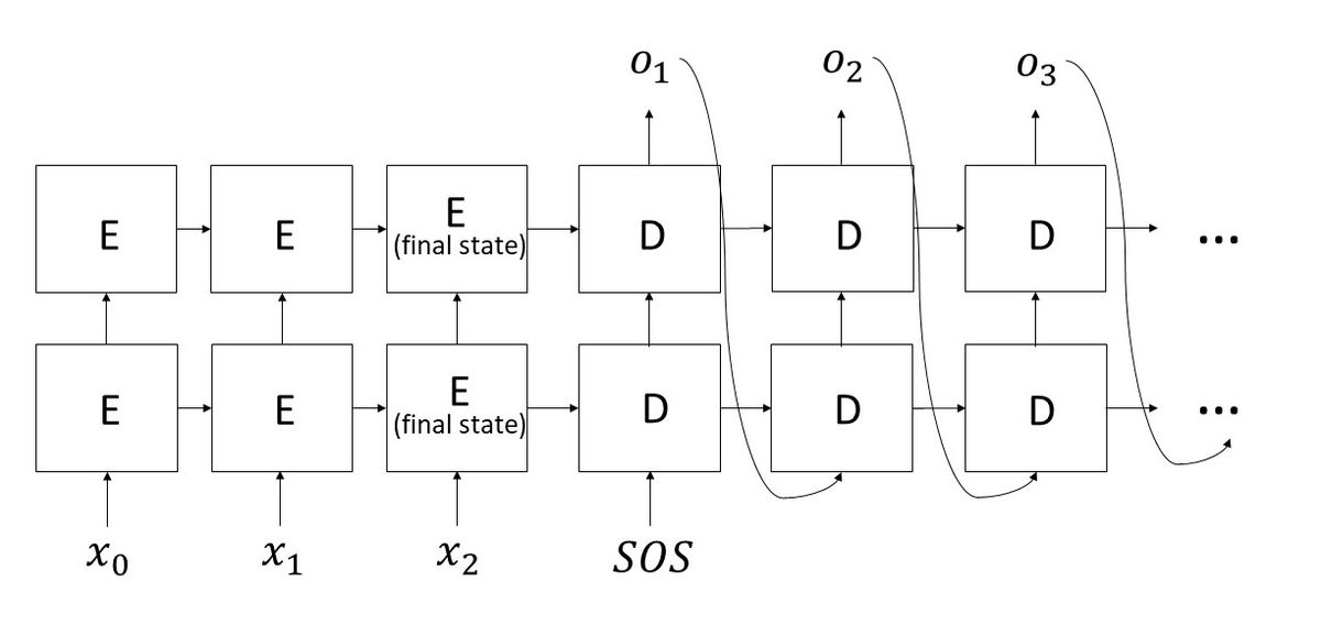 Using a decoder during inference. The SOS token is always the initial decoder input token. For simplicity, the attention mechanism is not shown in this diagram.