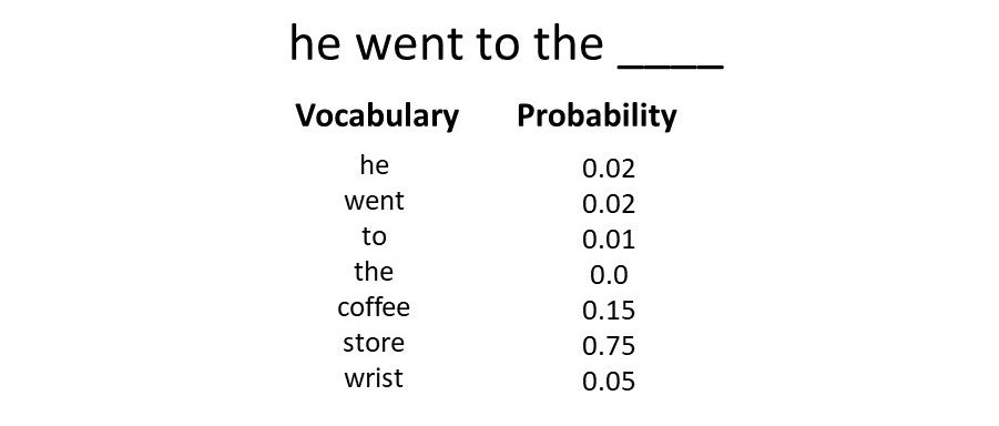 Multiclass probabilities over the 7 possible vocabulary classes. In this case, the sequence ["he", "went", "to", "the"] is the input to the language model.