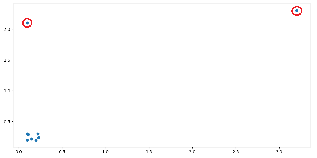 A 2-D data plot with the outlier data points circled. Note that the outliers in this plot are exaggerated, and in real life outliers are not usually this far from the non-outlier data.