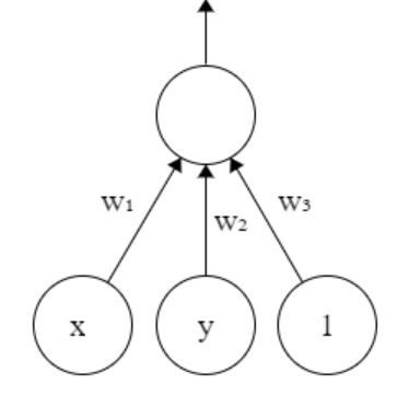 The single layer neural network architecture. The weight values are denoted w1, w2, and w3.