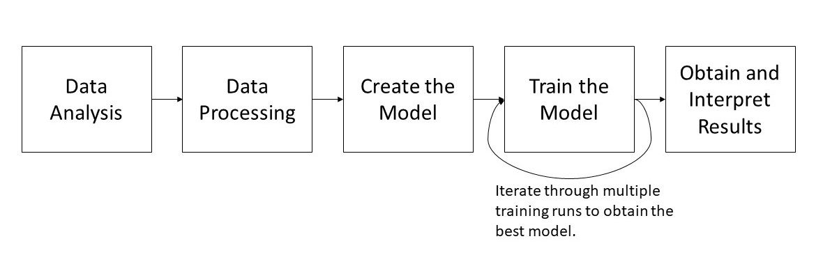 The timeline for an industry ML project.