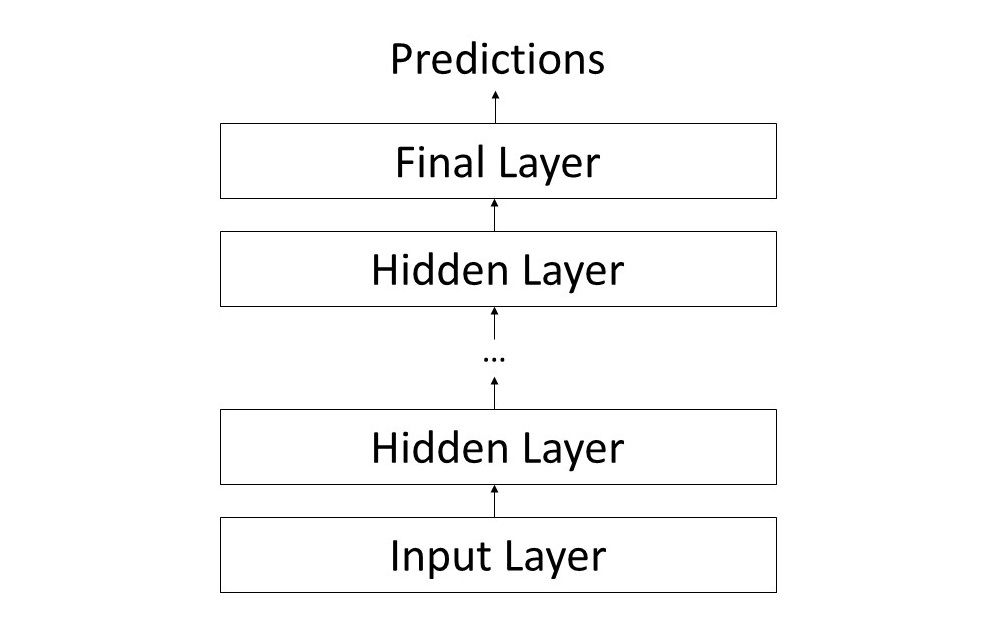 The architecture of the MLP model used for sales predictions.